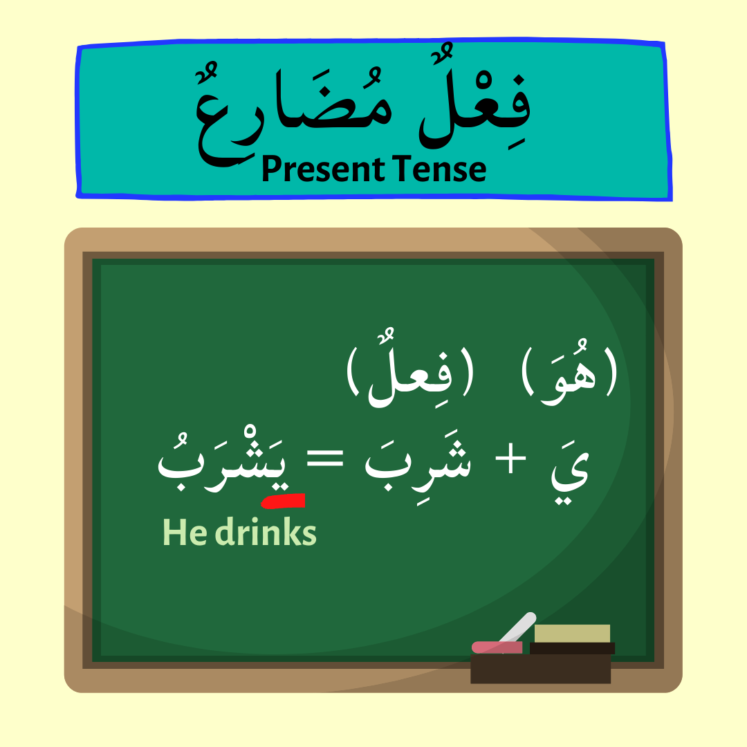 Present Tense for هُوَ